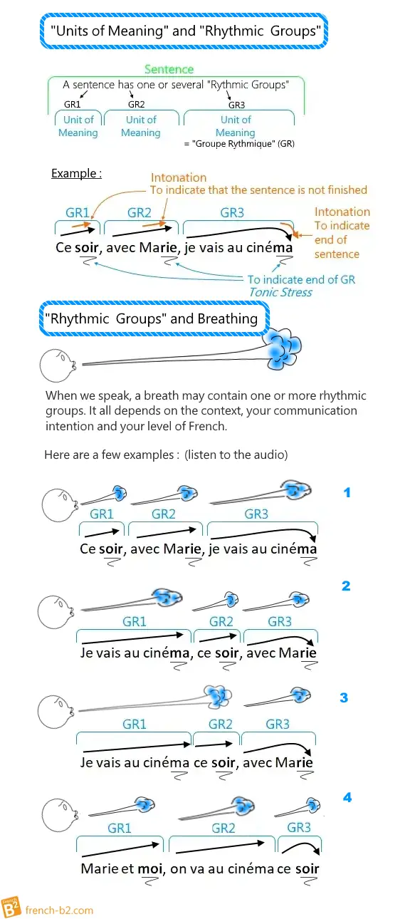 TEF _ TEFAQ Oral expression : Rhythmic Groups = Units of Meaning and a breath can be on or more Rythmics Groups. Use them for a better communication
