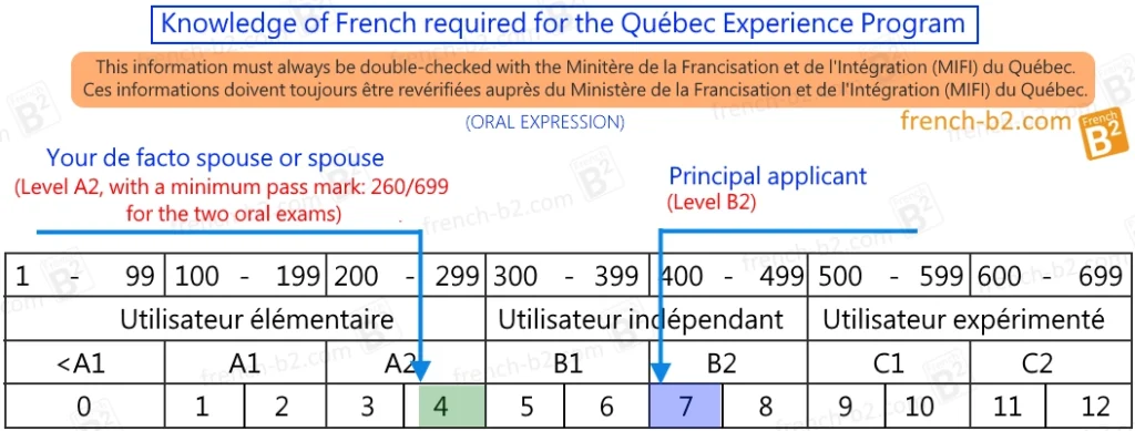 TEF - TEFAQ (Speaking) Part A-B. Levels required for PEQ . The Échelle Québécoise de niveaux and the CEFR system