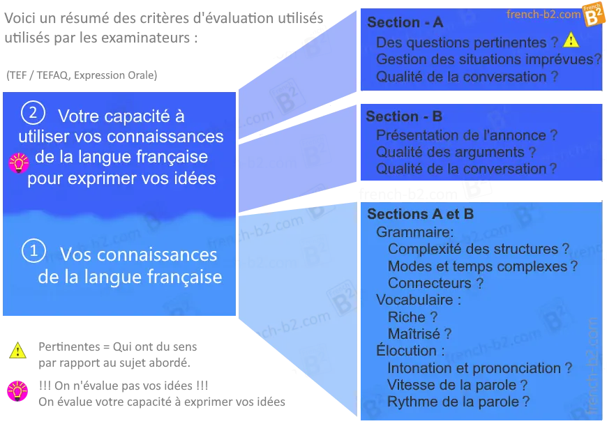 TEF Cnada - TEFAQ Expression Orale : Voici les critères d'évaluation généraux appliqués ainsi que les critères spécifiques aux Sections A et B