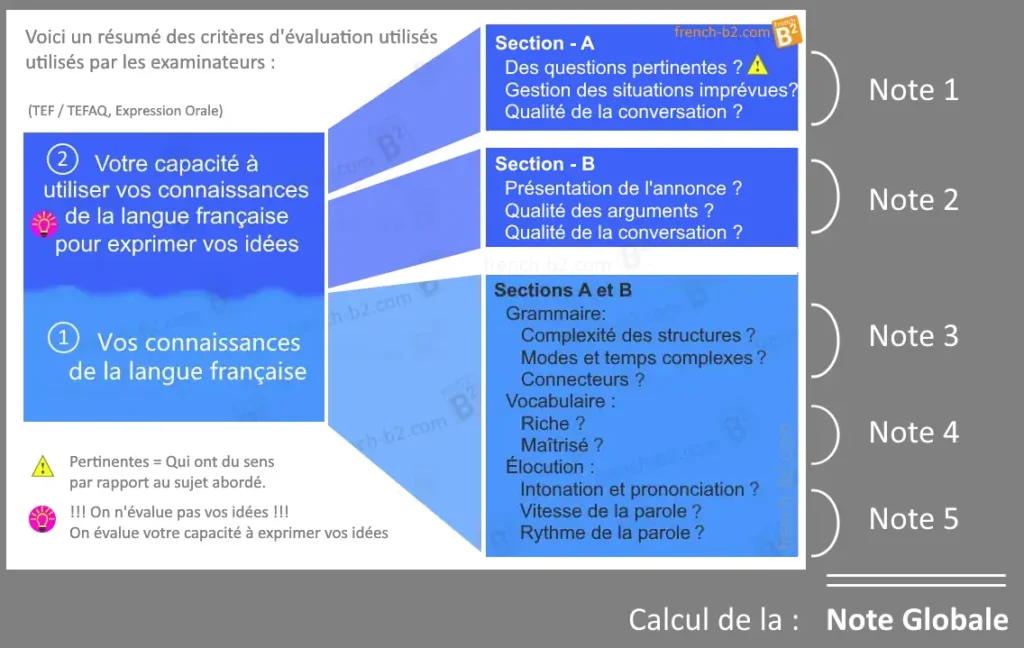 TEF Canada - TEFAQ Expression Orale : Voici les critères d'évaluation généraux appliqués ainsi que les critères spécifiques aux Sections A et B