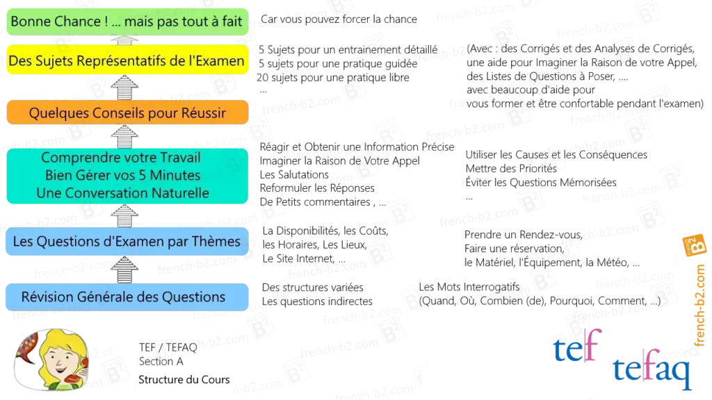 TEF - TEFAQ Expression Orale : Plan général de la préparation à l'épreuve "Section A"