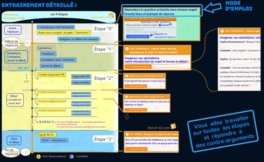 TEF Section B , Expression Orale : La structure de l'entrainement détaillé proposé (1/ 2)