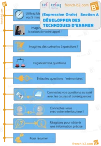 TEF - TEFAQ (Speaking) Part A. To pass your exam, apply the following techniques